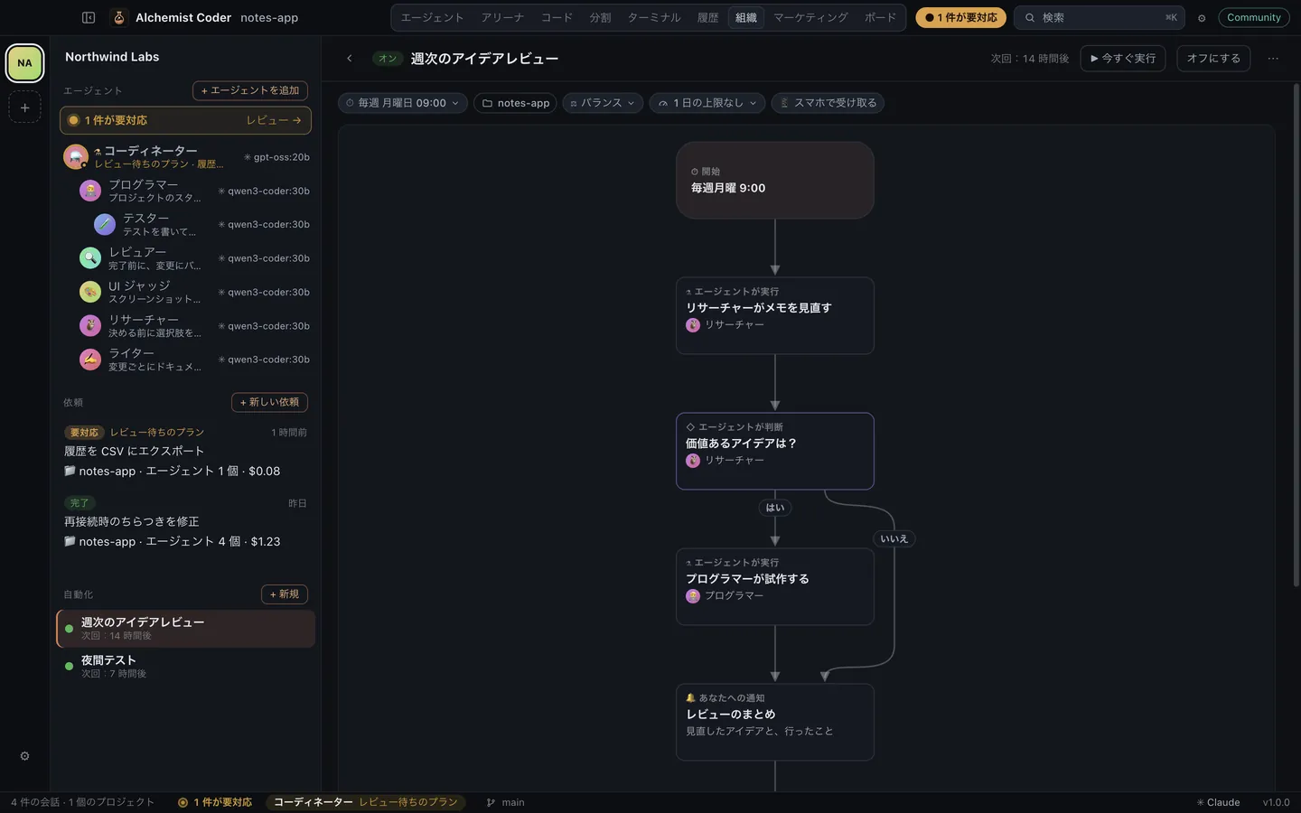 フロー図として描かれた Alchemist Coder の自動化：エージェントのステップ、判断、通知を含む週次のアイデアレビュー